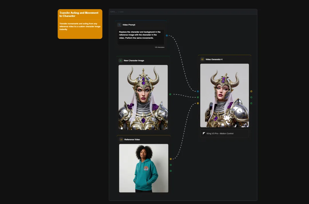 AI video generator interface showing character animation transfer with fantasy warrior woman transformed from reference photo into armored character with motion capture visualization